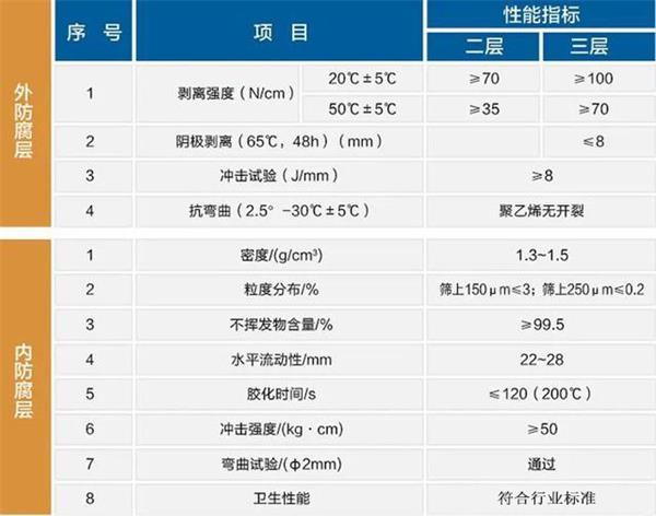 安阳3pe防腐钢管厂家性能指标参数